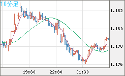 ユーロ/米ドルチャート（EUR/USD）10分足