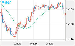 ユーロ/米ドルチャート（EUR/USD）10分足