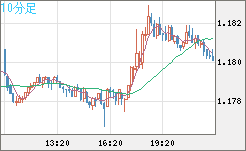 ユーロ/米ドルチャート（EUR/USD）10分足