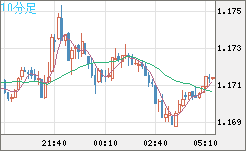 ユーロ/米ドルチャート（EUR/USD）10分足