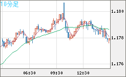 ユーロ/米ドルチャート（EUR/USD）10分足