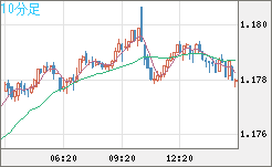 ユーロ/米ドルチャート（EUR/USD）10分足