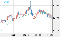 ユーロ/米ドルチャート（EUR/USD）10分足