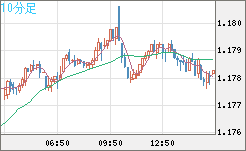 ユーロ/米ドルチャート（EUR/USD）10分足
