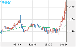 ユーロ/米ドルチャート（EUR/USD）10分足