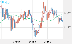 ユーロ/米ドルチャート（EUR/USD）10分足