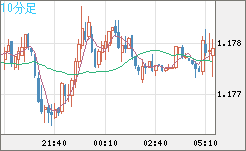 ユーロ/米ドルチャート（EUR/USD）10分足