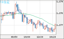 ユーロ/米ドルチャート（EUR/USD）10分足