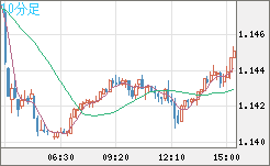 ユーロ/米ドルチャート（EUR/USD）10分足