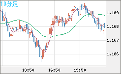 ユーロ/米ドルチャート（EUR/USD）10分足