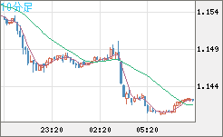 ユーロ/米ドルチャート（EUR/USD）10分足