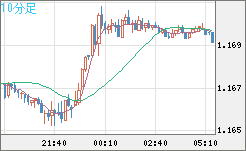 ユーロ/米ドルチャート（EUR/USD）10分足