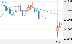 ユーロ/米ドルチャート（EUR/USD）10分足