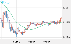 ユーロ/米ドルチャート（EUR/USD）10分足