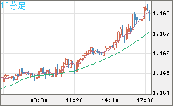 ユーロ/米ドルチャート（EUR/USD）10分足