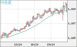 ユーロ/米ドルチャート（EUR/USD）10分足