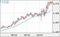 ユーロ/米ドルチャート（EUR/USD）10分足