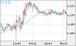 ユーロ/米ドルチャート（EUR/USD）10分足