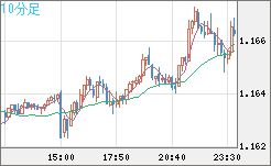 ユーロ/米ドルチャート（EUR/USD）10分足