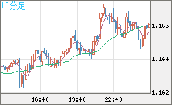 ユーロ/米ドルチャート（EUR/USD）10分足