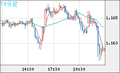 ユーロ/米ドルチャート（EUR/USD）10分足
