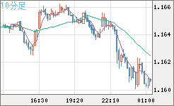 ユーロ/米ドルチャート（EUR/USD）10分足