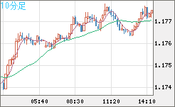 ユーロ/米ドルチャート（EUR/USD）10分足