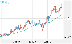 ユーロ/米ドルチャート（EUR/USD）10分足