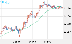 ユーロ/米ドルチャート（EUR/USD）10分足