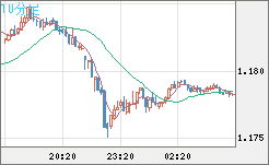 ユーロ/米ドルチャート（EUR/USD）10分足