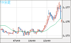 ユーロ/米ドルチャート（EUR/USD）10分足