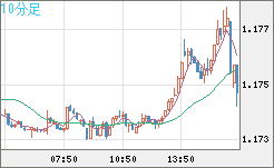 ユーロ/米ドルチャート（EUR/USD）10分足