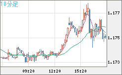 ユーロ/米ドルチャート（EUR/USD）10分足