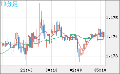 ユーロ/米ドルチャート（EUR/USD）10分足