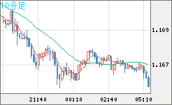 ユーロ/米ドルチャート（EUR/USD）10分足