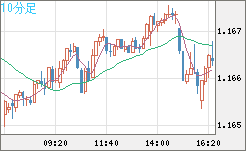 ユーロ/米ドルチャート（EUR/USD）10分足
