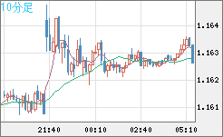 ユーロ/米ドルチャート（EUR/USD）10分足