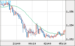 ユーロ/米ドルチャート(EUR/USD)10分足