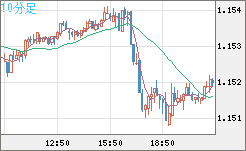 ユーロ/米ドルチャート（EUR/USD）10分足