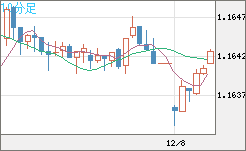 ユーロ/米ドルチャート（EUR/USD）10分足