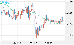 ユーロ/米ドルチャート（EUR/USD）10分足