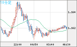 ユーロ/米ドルチャート（EUR/USD）10分足