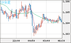 ユーロ/米ドルチャート（EUR/USD）10分足