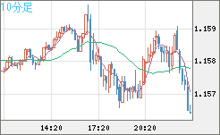 ユーロ/米ドルチャート（EUR/USD）10分足