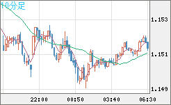 ユーロ/米ドルチャート（EUR/USD）10分足