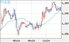 ユーロ/米ドルチャート（EUR/USD）10分足