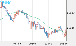 ユーロ/米ドルチャート（EUR/USD）10分足