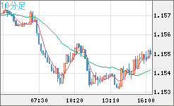 ユーロ/米ドルチャート（EUR/USD）10分足