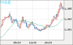 ユーロ/米ドルチャート（EUR/USD）10分足