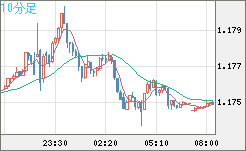 ユーロ/米ドルチャート（EUR/USD）10分足